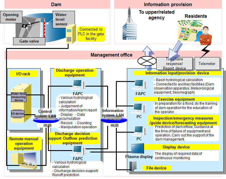 Dam Control Management System FUJITSU Limited Japan Bosai Platform
